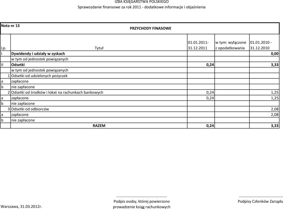 2010 I Dywidendy i udziły w zyskch w tym od jednostek powiąznych II Odsetki 0,24 3,33 w tym od jednostek