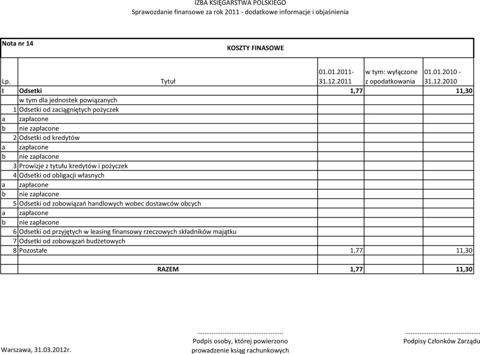 2010 I Odsetki 1,77 11,30 w tym dl jednostek powiąznych 1 Odsetki od zciągniętych pożyczek zpłcone nie zpłcone 2 Odsetki od kredytów