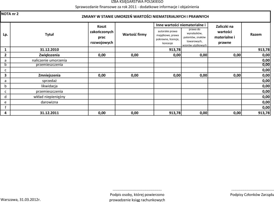 wzorów użytkowych Zliczki n wrtości mterilne i prwne 1 31.12.