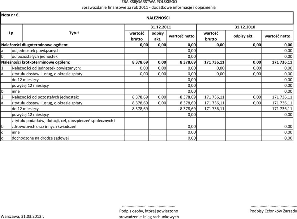 jednostek powiąznych: z tytułu dostw i usług, o okresie spłty: do 12 miesięcy powyżej 12 miesięcy inne 2 Nleżności od pozostłych jednostek: 8 378,69 8 378,69 171 736,11 171 736,11 z