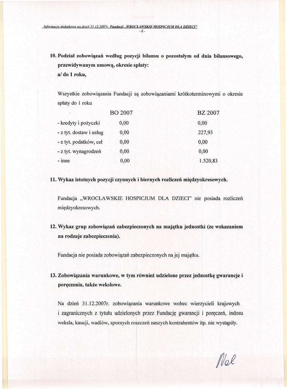 okresie spłaty do 1 roku BO 2007 BZ 2007 - kredyty i pożyczki 0,00 0,00 - z tyt dostaw i usług 0,00 227,93 - z tyto podatków, ceł 0,00 0,00 - z tyt. wynagrodzeń 0,00 0,00 -inne 0,00 1_520,83 11.