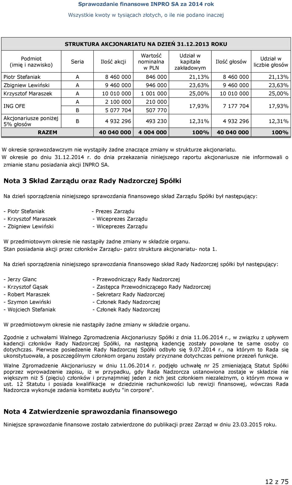 460 000 946 000 23,63% 9 460 000 23,63% Krzysztof Maraszek A 10 010 000 1 001 000 25,00% 10 010 000 25,00% ING OFE Akcjonariusze poniżej 5% głosów A 2 100 000 210 000 B 5 077 704 507 770 17,93% 7 177