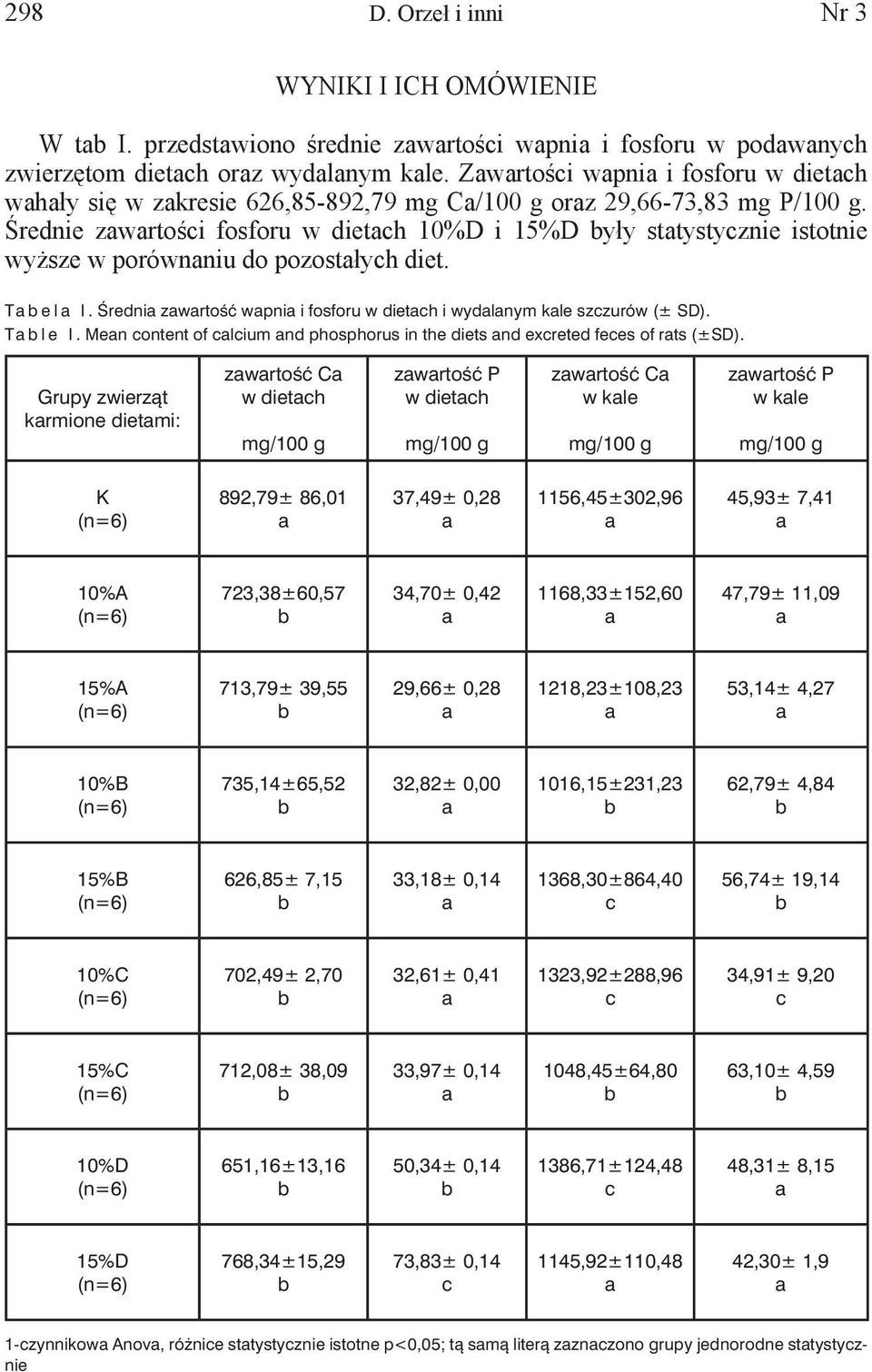 Średnie zwrtośi fosforu w dieth 10%D i 15%D yły sttystyznie istotnie wyższe w porównniu do pozostłyh diet. T e l I. Średni zwrtość wpni i fosforu w dieth i wydlnym kle szzurów (± SD). T l e I.