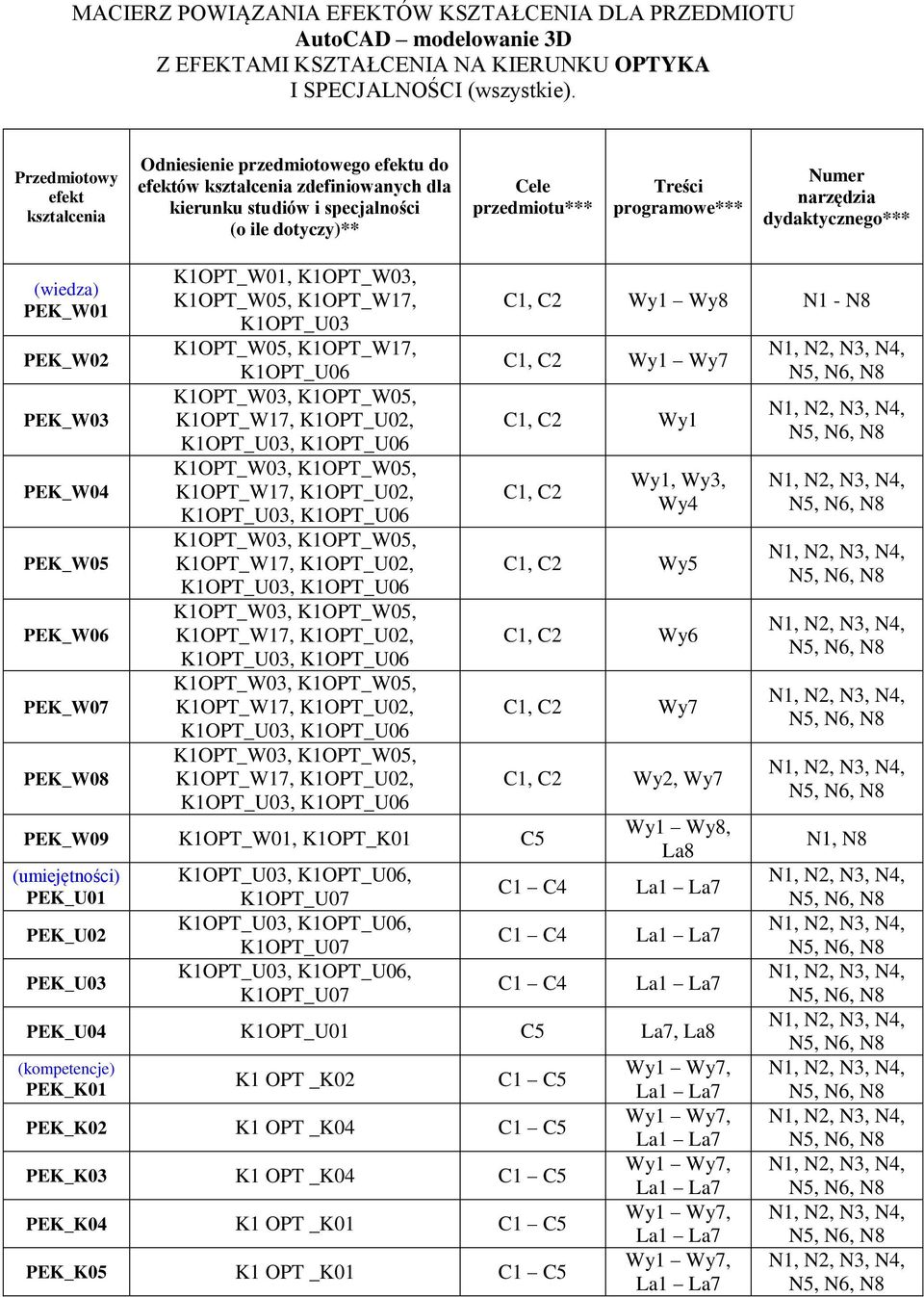 Numer narzędzia dydaktycznego*** (wiedza) PEK_W01 PEK_W0 PEK_W03 PEK_W0 PEK_W05 PEK_W06 PEK_W07 PEK_W08 K1OPT_W01, K1OPT_W03, K1OPT_W05, K1OPT_W17, K1OPT_U03 K1OPT_W05, K1OPT_W17, K1OPT_U06