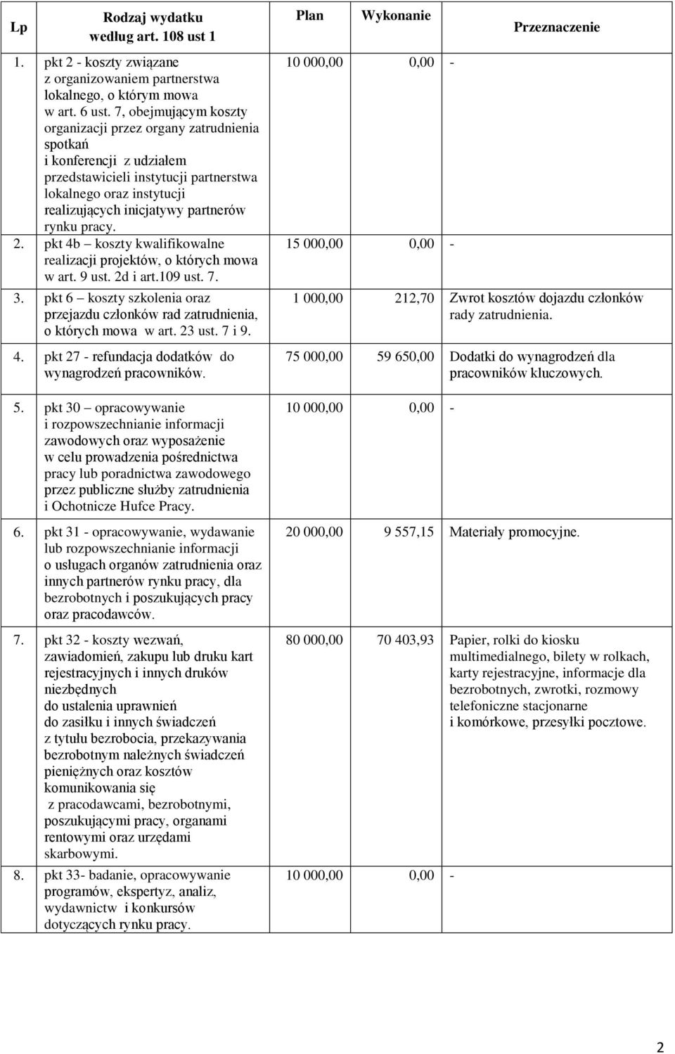 pracy. 2. pkt 4b koszty kwalifikowalne realizacji projektów, o których mowa w art. 9 ust. 2d i art.109 ust. 7. 3. pkt 6 koszty szkolenia oraz przejazdu członków rad zatrudnienia, o których mowa w art.