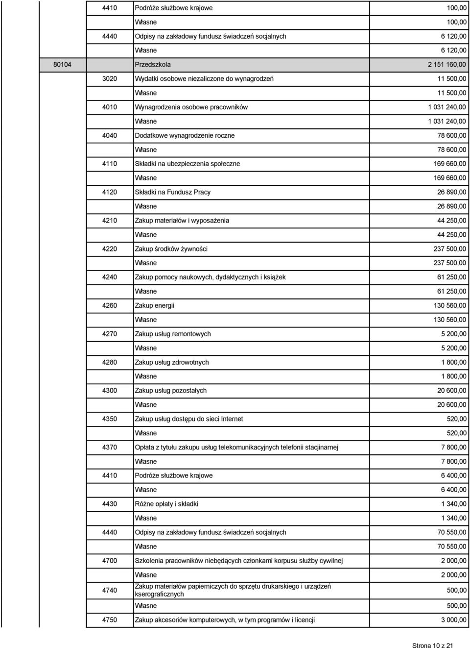 ubezpieczenia społeczne 169 660,00 Własne 169 660,00 4120 Składki na Fundusz Pracy 26 890,00 Własne 26 890,00 4210 Zakup materiałów i wyposażenia 44 250,00 Własne 44 250,00 4220 Zakup środków