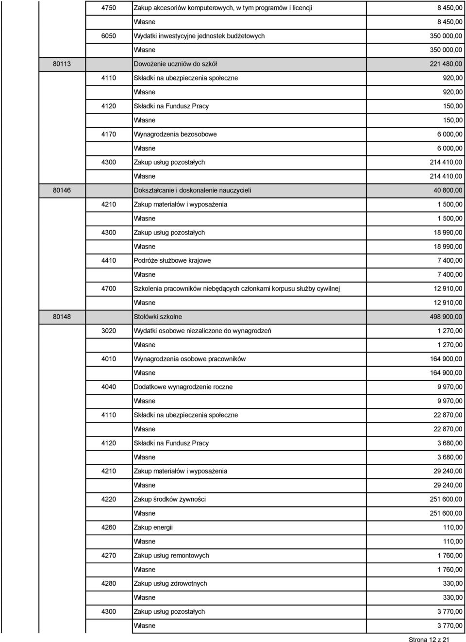 pozostałych 214 410,00 Własne 214 410,00 80146 Dokształcanie i doskonalenie nauczycieli 40 800,00 4210 Zakup materiałów i wyposażenia 1 500,00 Własne 1 500,00 4300 Zakup usług pozostałych 18 990,00