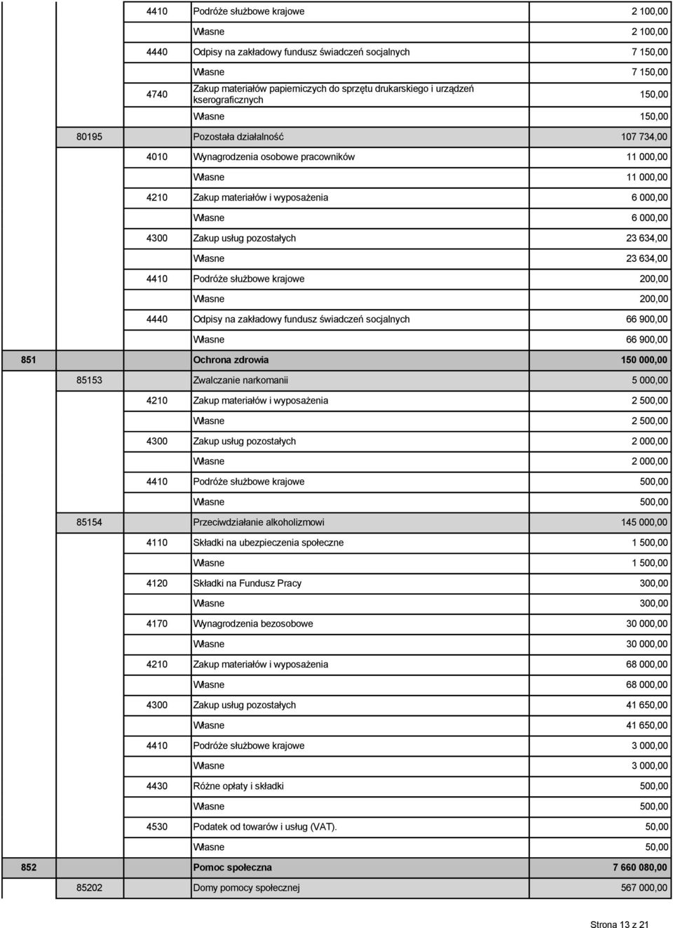 krajowe 200,00 Własne 200,00 4440 Odpisy na zakładowy fundusz świadczeń socjalnych 66 900,00 Własne 66 900,00 851 Ochrona zdrowia 150 000,00 85153 Zwalczanie narkomanii 5 000,00 4210 Zakup materiałów