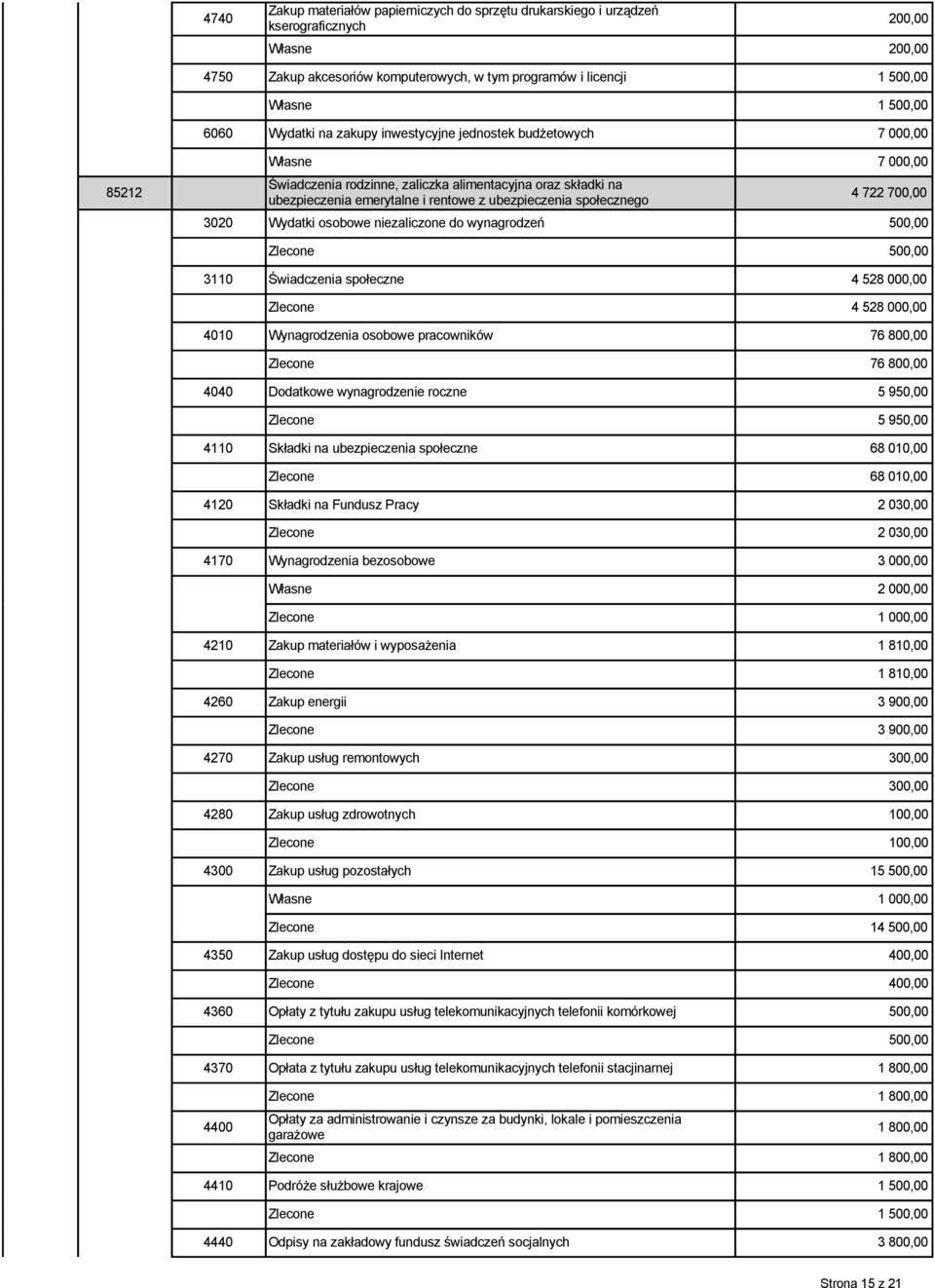 Zlecone 500,00 3110 Świadczenia społeczne 4 528 000,00 Zlecone 4 528 000,00 4010 Wynagrodzenia osobowe pracowników 76 800,00 Zlecone 76 800,00 4040 Dodatkowe wynagrodzenie roczne 5 950,00 Zlecone 5