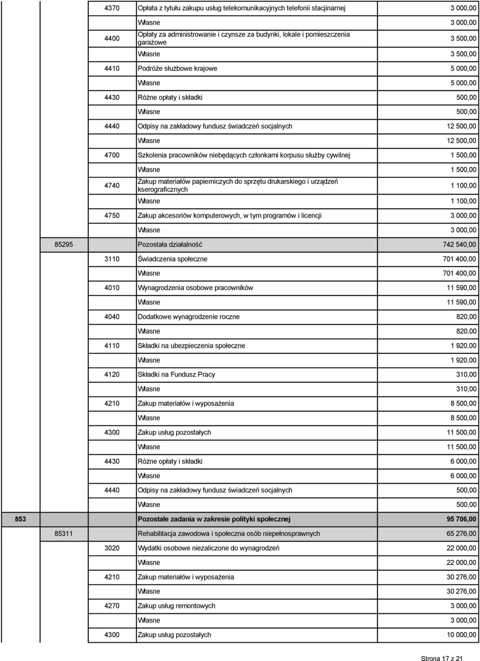 Szkolenia pracowników niebędących członkami korpusu służby cywilnej 1 500,00 Własne 1 500,00 1 100,00 Własne 1 100,00 4750 Zakup akcesoriów komputerowych, w tym programów i licencji 3 000,00 Własne 3