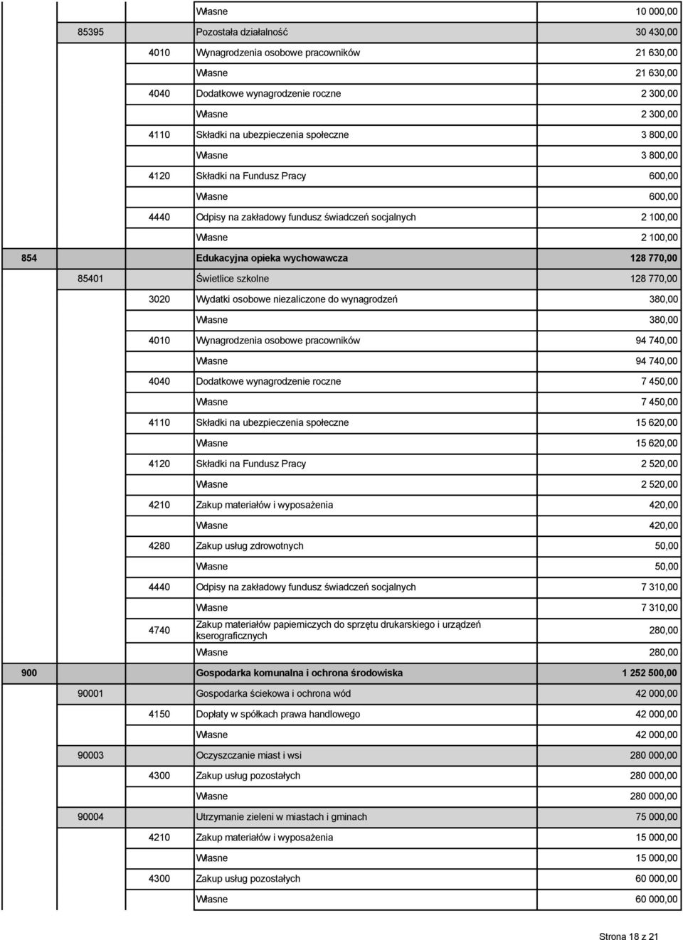 opieka wychowawcza 128 770,00 85401 Świetlice szkolne 128 770,00 3020 Wydatki osobowe niezaliczone do wynagrodzeń 380,00 Własne 380,00 4010 Wynagrodzenia osobowe pracowników 94 740,00 Własne 94