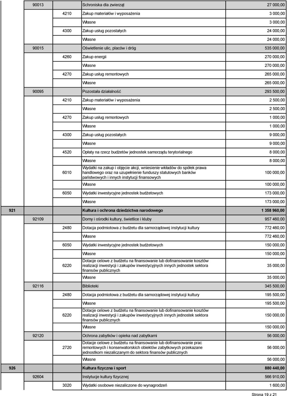 Własne 2 500,00 4270 Zakup usług remontowych 1 000,00 Własne 1 000,00 4300 Zakup usług pozostałych 9 000,00 Własne 9 000,00 4520 Opłaty na rzecz budżetów jednostek samorządu terytorialnego 8 000,00