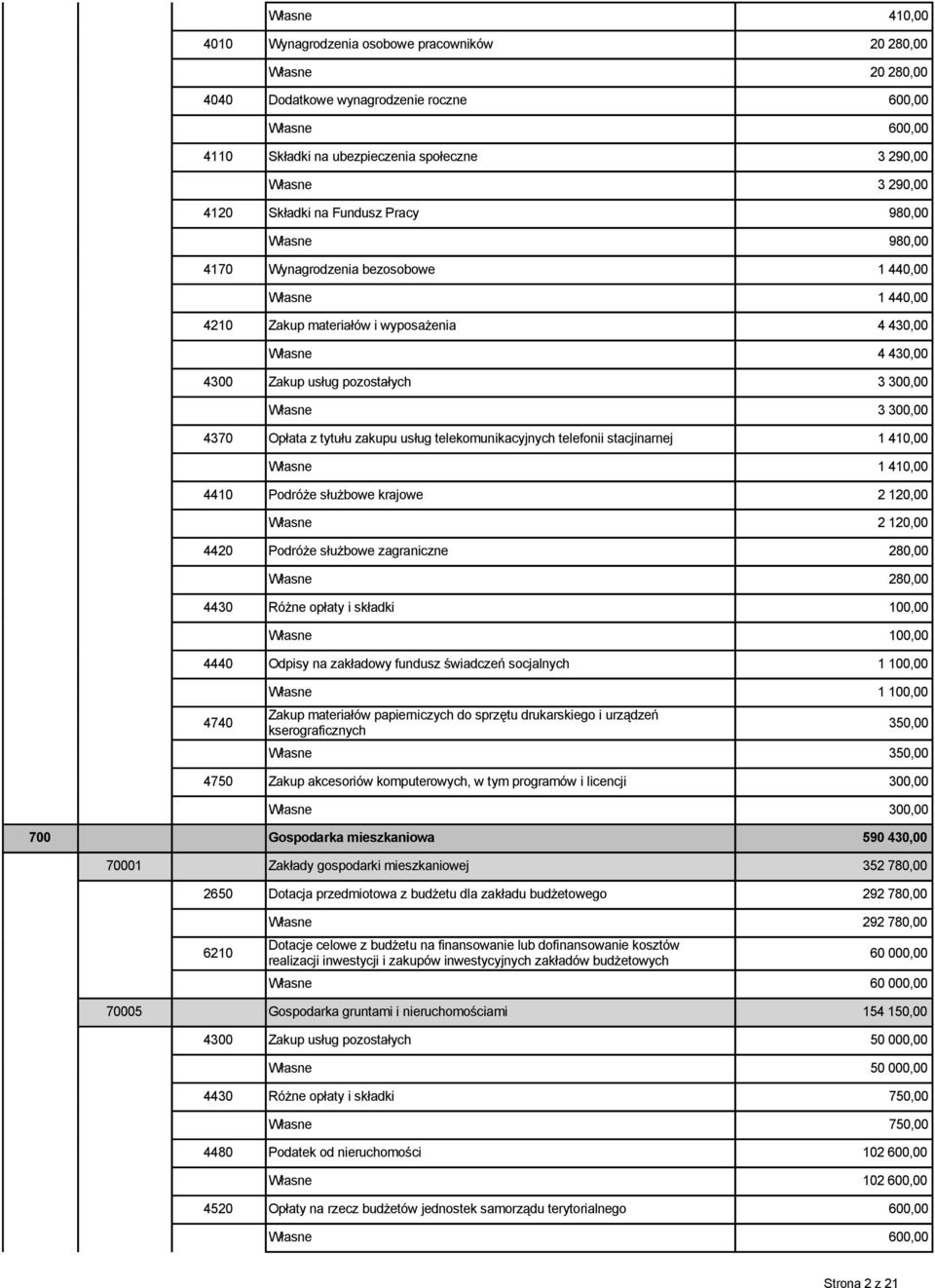 pozostałych 3 300,00 Własne 3 300,00 4370 Opłata z tytułu zakupu usług telekomunikacyjnych telefonii stacjinarnej 1 410,00 Własne 1 410,00 4410 Podróże służbowe krajowe 2 120,00 Własne 2 120,00 4420