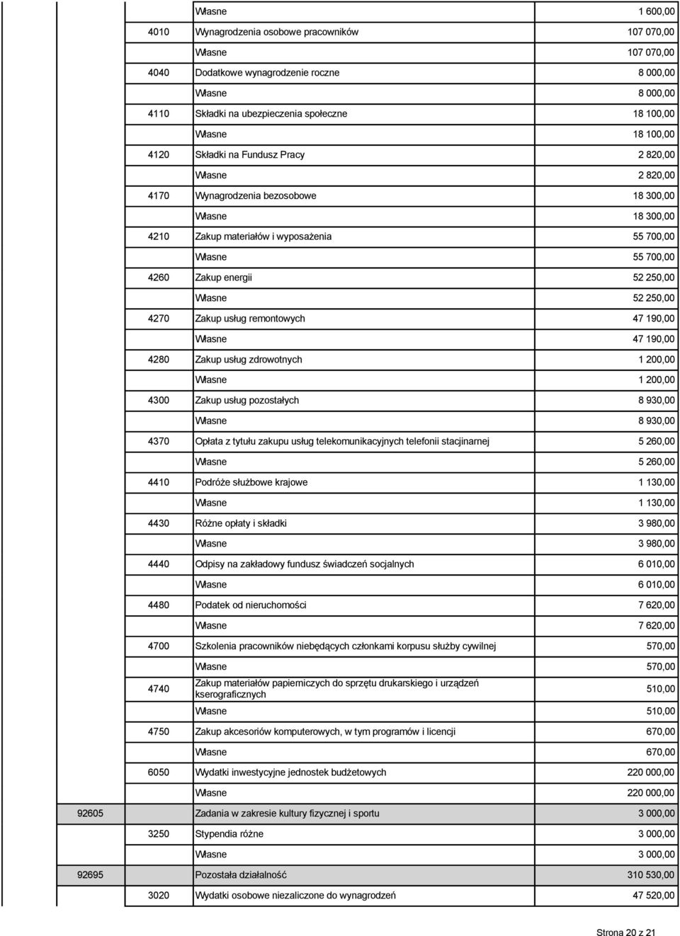 Zakup energii 52 250,00 Własne 52 250,00 4270 Zakup usług remontowych 47 190,00 Własne 47 190,00 4280 Zakup usług zdrowotnych 1 200,00 Własne 1 200,00 4300 Zakup usług pozostałych 8 930,00 Własne 8