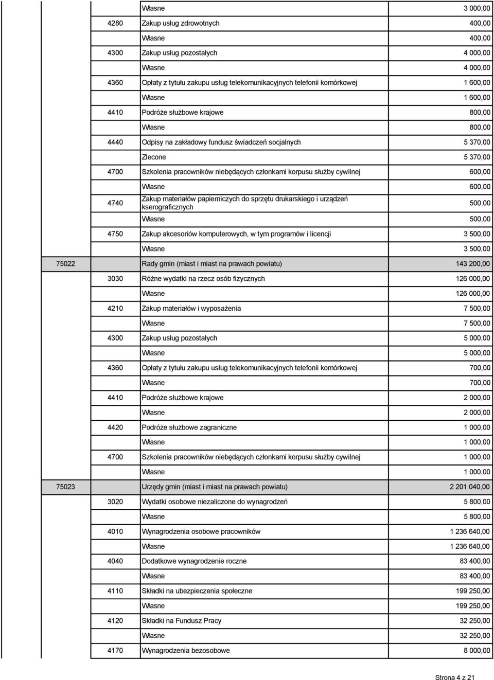 członkami korpusu służby cywilnej 600,00 Własne 600,00 500,00 4750 Zakup akcesoriów komputerowych, w tym programów i licencji 3 500,00 Własne 3 500,00 75022 Rady gmin (miast i miast na prawach