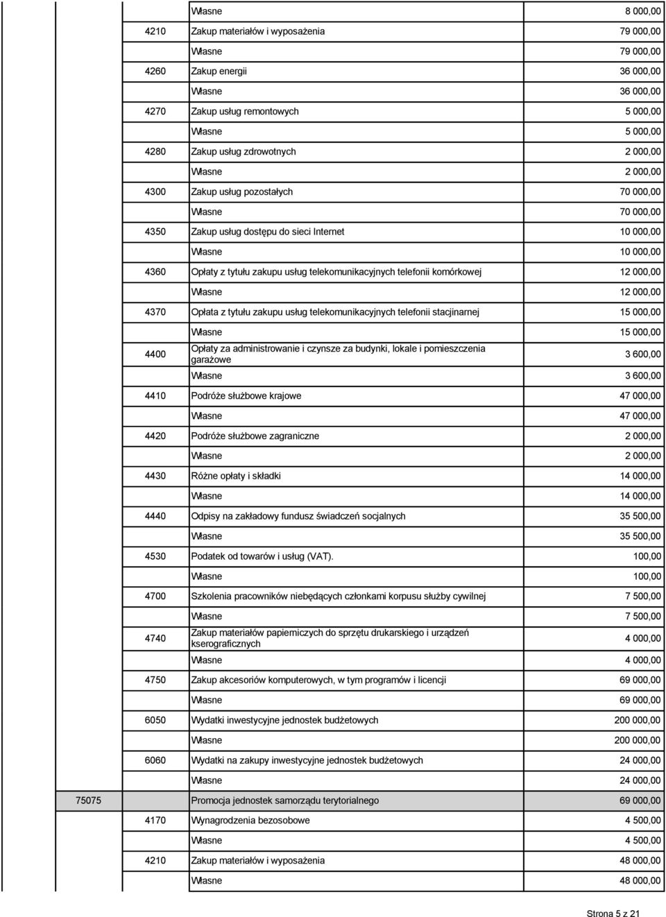 telekomunikacyjnych telefonii komórkowej 12 000,00 Własne 12 000,00 4370 Opłata z tytułu zakupu usług telekomunikacyjnych telefonii stacjinarnej 15 000,00 4400 Własne 15 000,00 Opłaty za