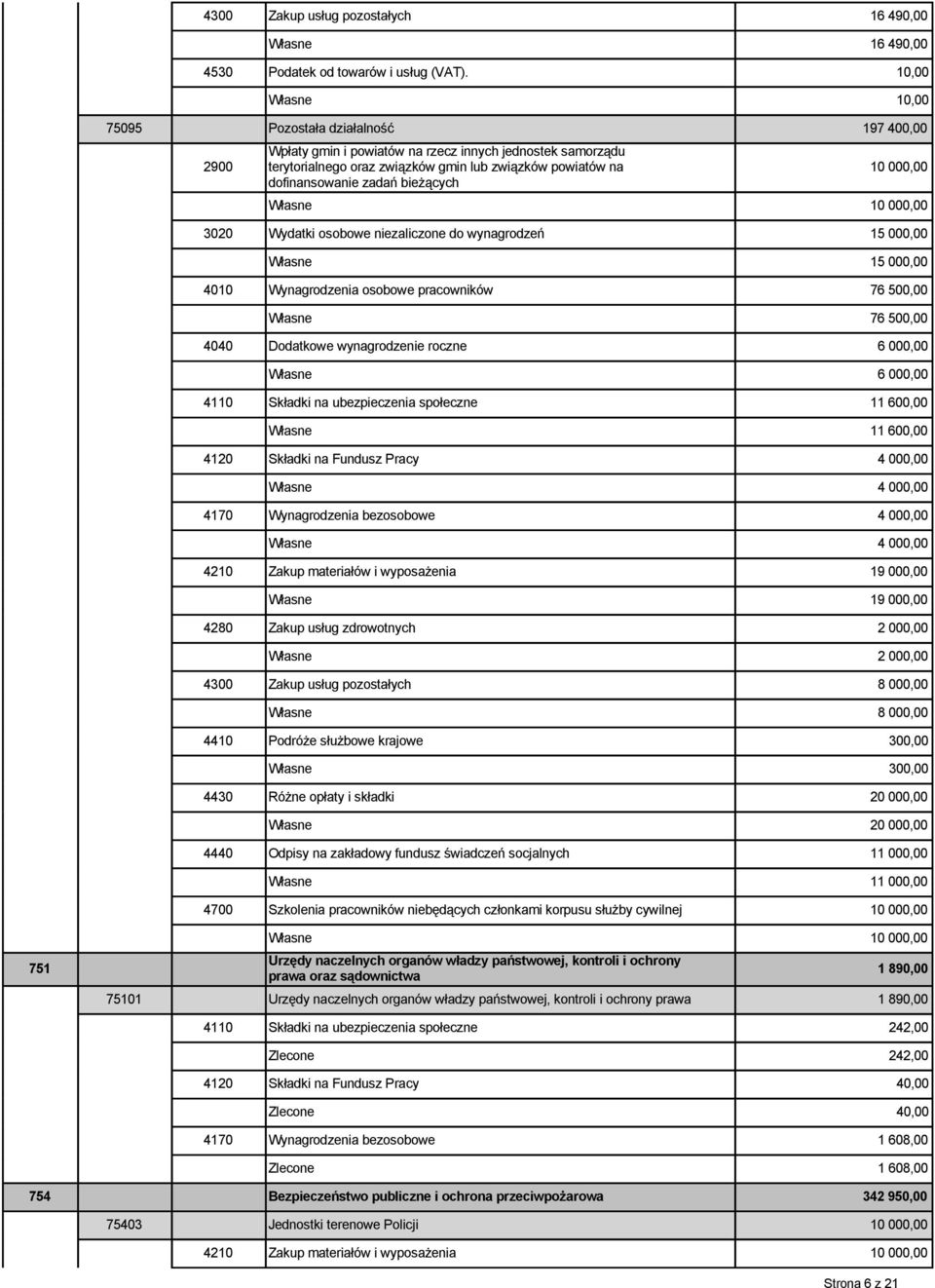 zadań bieżących 10 000,00 Własne 10 000,00 3020 Wydatki osobowe niezaliczone do wynagrodzeń 15 000,00 Własne 15 000,00 4010 Wynagrodzenia osobowe pracowników 76 500,00 Własne 76 500,00 4040 Dodatkowe