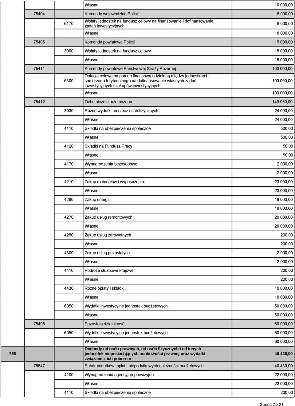 udzielaną między jednostkami samorządu terytorialnego na dofinansowanie własnych zadań inwestycyjnych i zakupów inwestycyjnych 100 000,00 Własne 100 000,00 75412 Ochotnicze straże pożarne 149 950,00