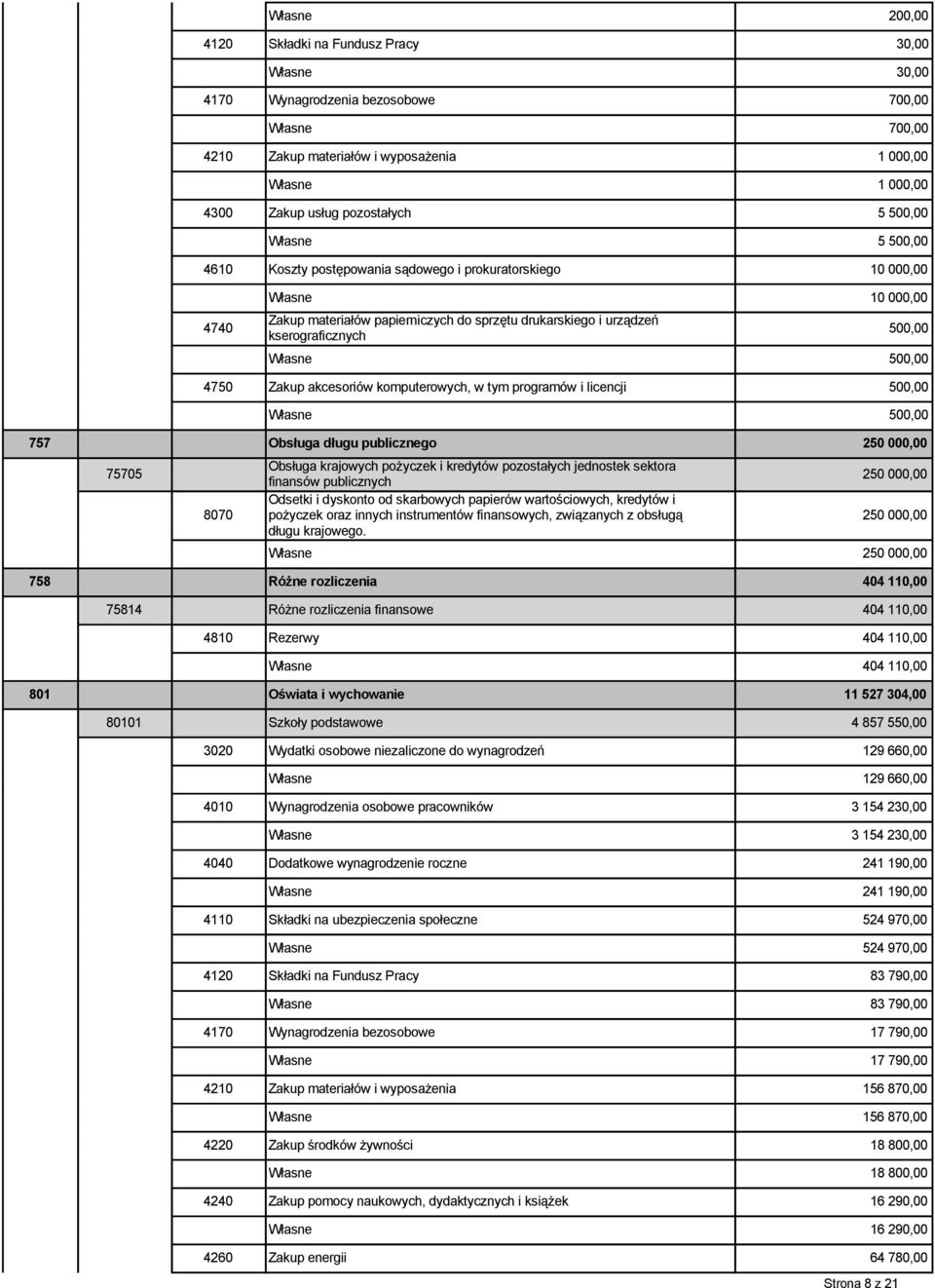 Obsługa długu publicznego 250 000,00 75705 8070 Obsługa krajowych pożyczek i kredytów pozostałych jednostek sektora finansów publicznych Odsetki i dyskonto od skarbowych papierów wartościowych,