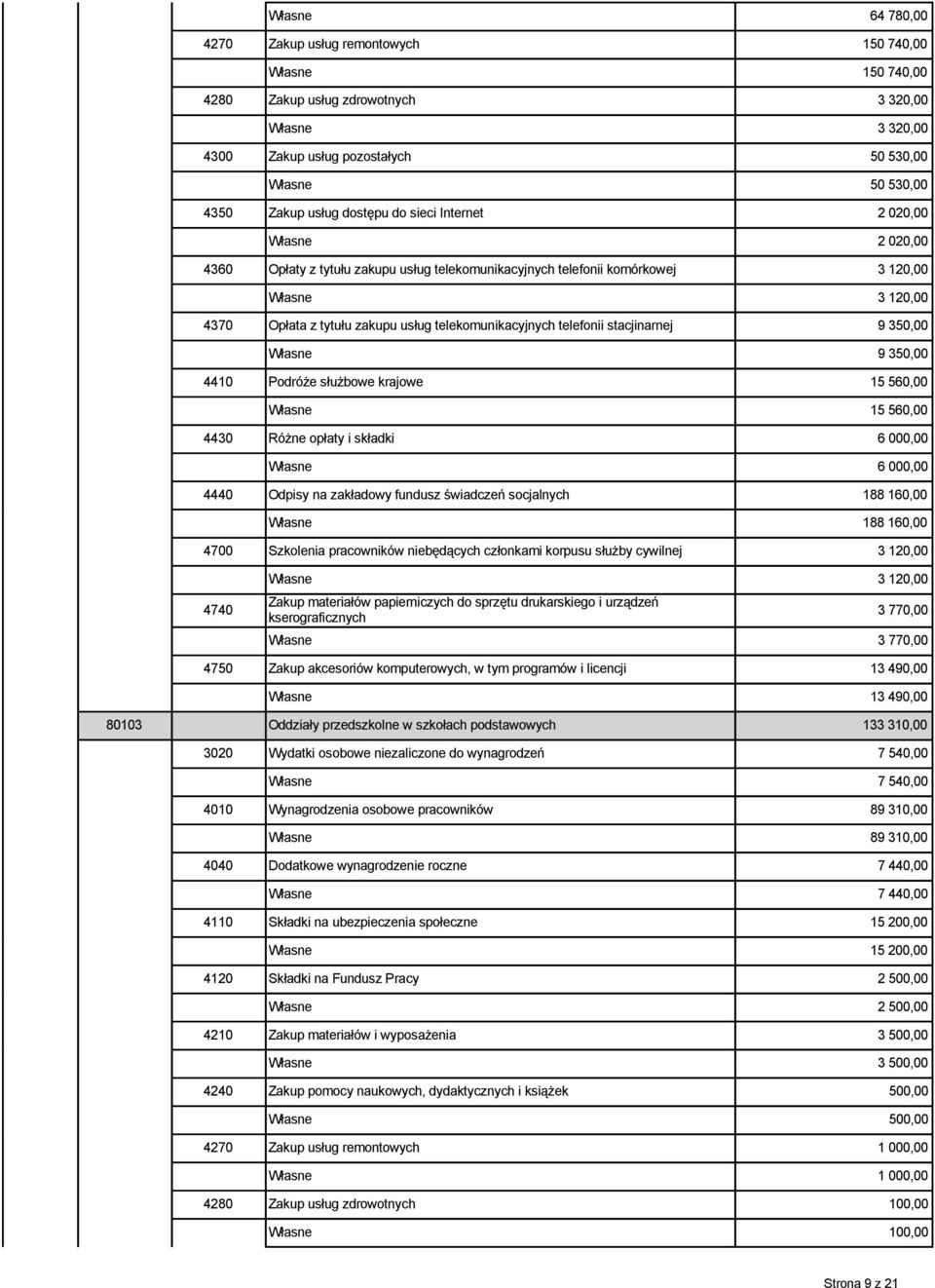 telekomunikacyjnych telefonii stacjinarnej 9 350,00 Własne 9 350,00 4410 Podróże służbowe krajowe 15 560,00 Własne 15 560,00 4430 Różne opłaty i składki 6 000,00 Własne 6 000,00 4440 Odpisy na