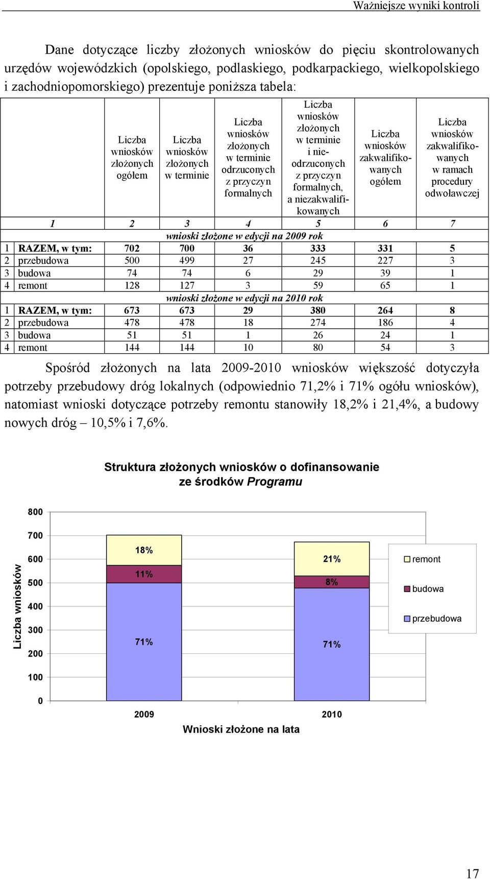 przyczyn formalnych, a niezakwalifikowanych Liczba wniosków zakwalifikowanych ogółem Liczba wniosków zakwalifikowanych w ramach procedury odwoławczej 1 2 3 4 5 6 7 wnioski złożone w edycji na 2009
