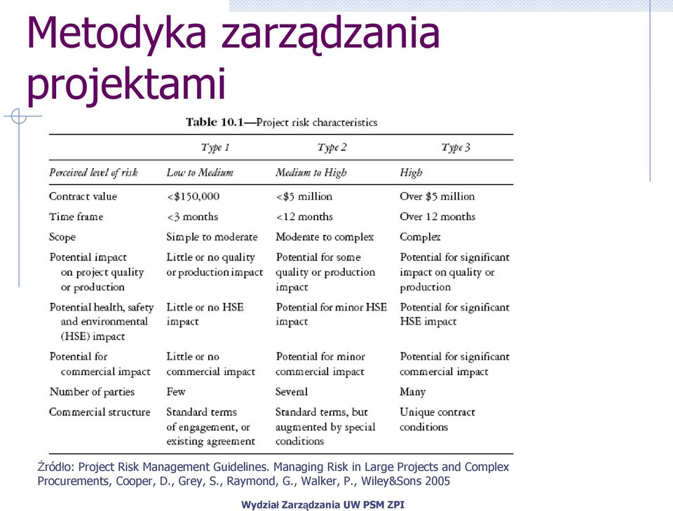 Managing Risk in Large Projects and Complex