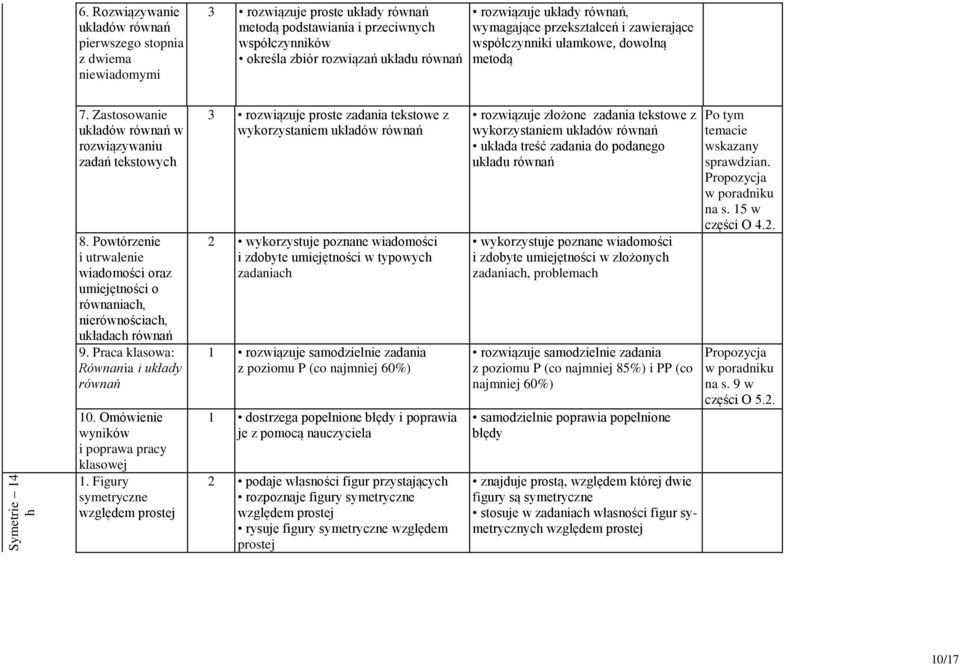 Powtórzenie i utrwalenie wiadomości oraz umiejętności o równaniach, nierównościach, układach równań 9. Praca klasowa: Równania i układy równań 10. Omówienie wyników i poprawa pracy klasowej 1.