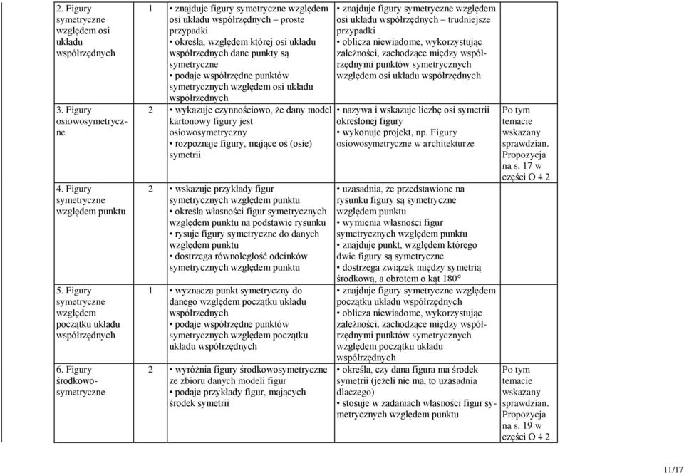 współrzędne punktów symetrycznych względem osi układu współrzędnych 2 wykazuje czynnościowo, że dany model kartonowy figury jest osiowosymetryczny rozpoznaje figury, mające oś (osie) symetrii 2