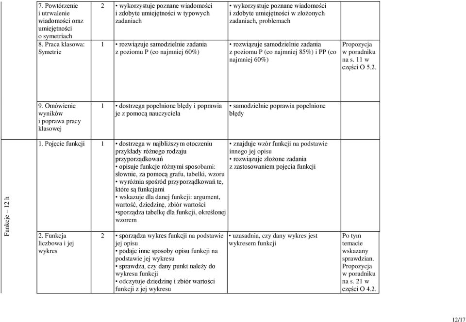 zdobyte umiejętności w złożonych zadaniach, problemach rozwiązuje samodzielnie zadania z poziomu P (co najmniej 85%) i PP (co najmniej 60%) na s. 11 w części O 5.2. 9.