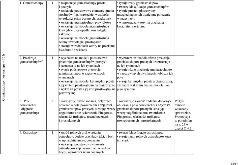 graniastosłupa ściany równoległe, prostopadłe stosuje w zadaniach wzory na przekątną kwadratu i sześcianu rysuje rzuty graniastosłupów tworzy klasyfikację graniastosłupów rysuje proste i płaszczyzny,