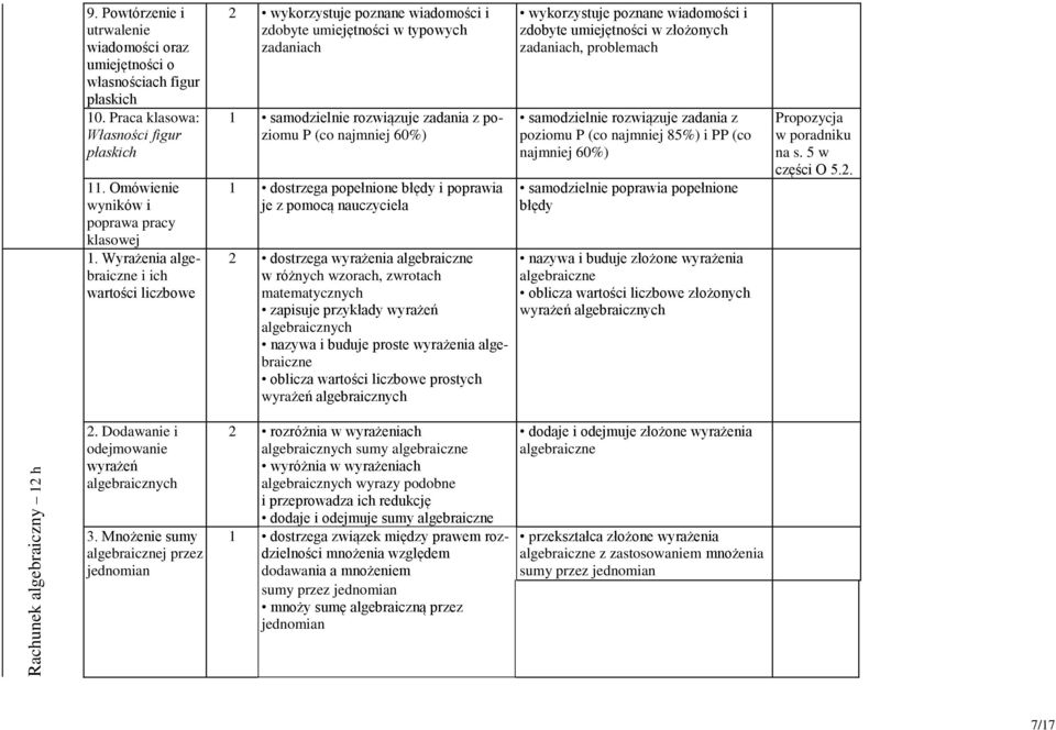 dostrzega popełnione błędy i poprawia je z pomocą nauczyciela 2 dostrzega wyrażenia algebraiczne w różnych wzorach, zwrotach matematycznych zapisuje przykłady wyrażeń algebraicznych nazywa i buduje