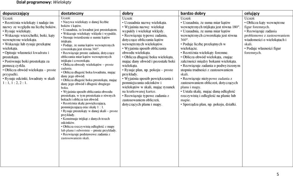 Rysuje odcinki, kwadraty w skali 1 : 1, 1 : 2, 2 : 1. Nazywa wielokąty o danej liczbie boków i kątów. Uzasadnia, że kwadrat jest prostokątem. Wskazuje wielokąty wklęsłe i wypukłe.