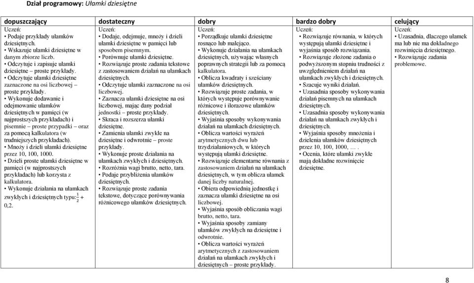 przykładach) i pisemnie proste przypadki oraz za pomocą kalkulatora (w trudniejszych przykładach). Mnoży i dzieli ułamki dziesiętne przez 10, 100, 1000.