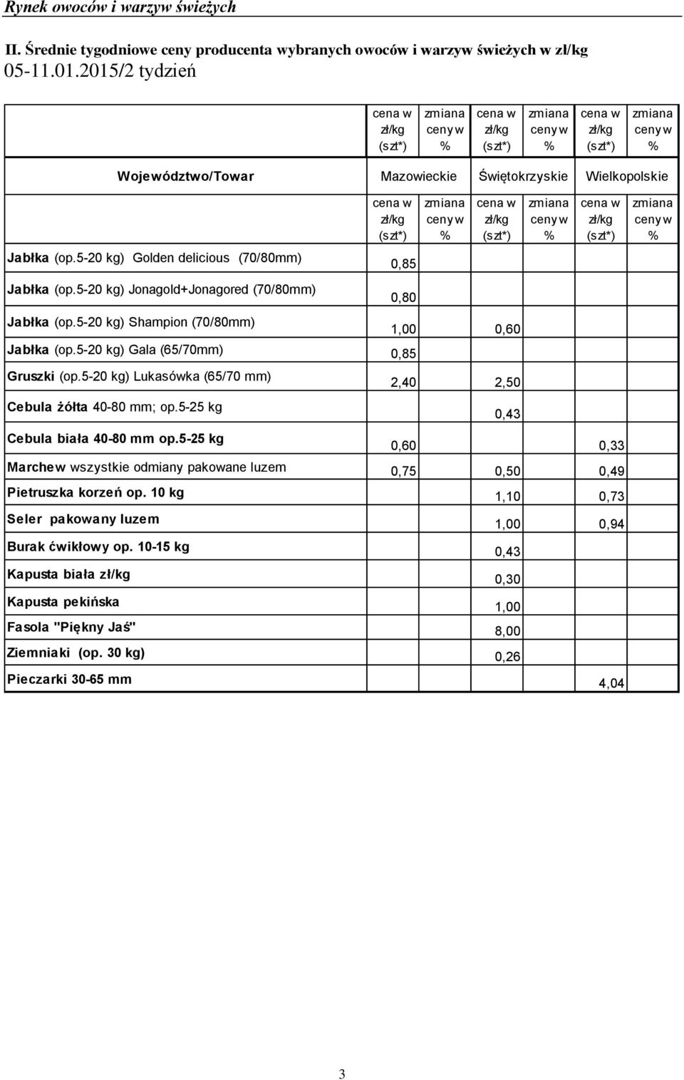 5-20 kg) Gala (65/70mm) 0,85 Gruszki (op.5-20 kg) Lukasówka (65/70 mm) Cebula żółta 40-80 mm; op.5-25 kg Cebula biała 40-80 mm op.