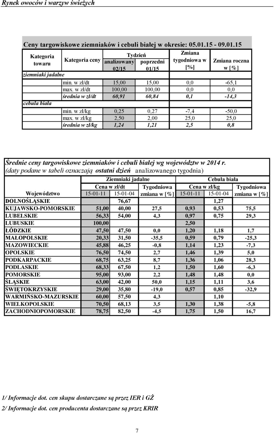 w zł/dt 100,00 100,00 0,0 0,0 średnia w zł/dt 60,91 60,84 0,1-14,3 cebula biała min. w 0,25 0,27-7,4-50,0 max.
