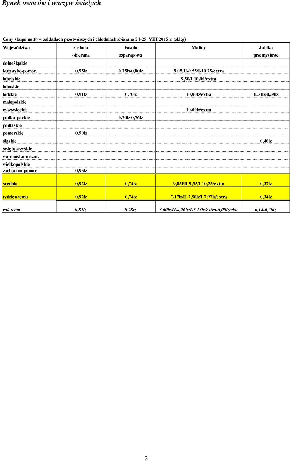 0,95lz 0,75lz-0,80lz 9,05/II-9,55/I-10,25/extra lubelskie lubuskie 9,50/I-10,00/extra łódzkie 0,91lz 0,70lz 10,00lz/extra 0,31lz-0,38lz małopolskie mazowieckie podkarpackie