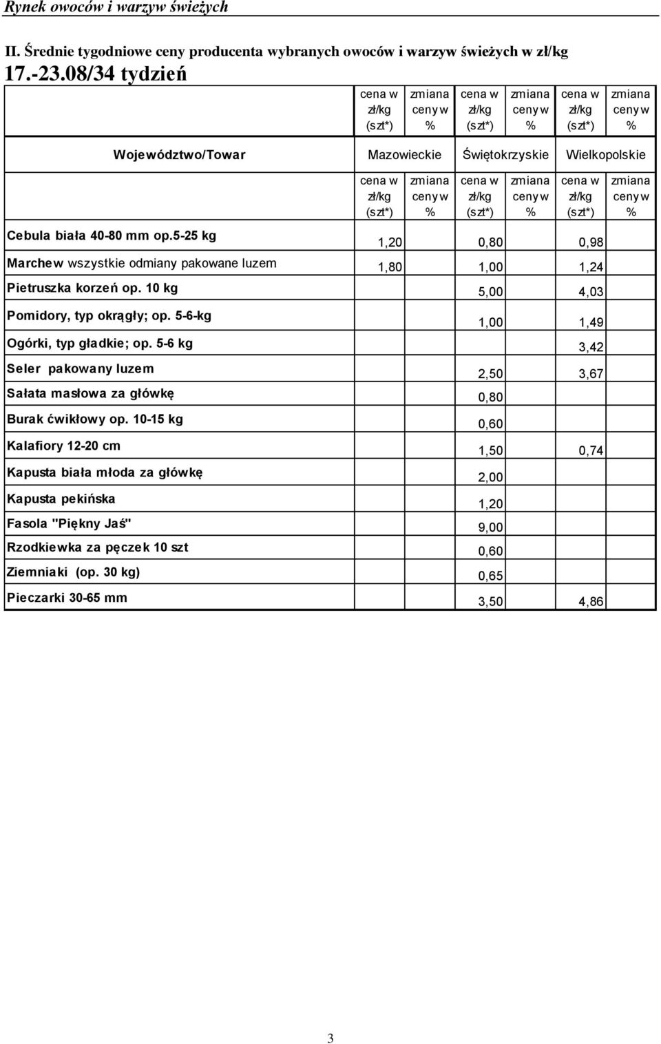 5-25 kg 1,20 0,80 0,98 Marchew wszystkie odmiany pakowane luzem 1,80 1,00 1,24 Pietruszka korzeń op. 10 kg 5,00 4,03 Pomidory, typ okrągły; op.