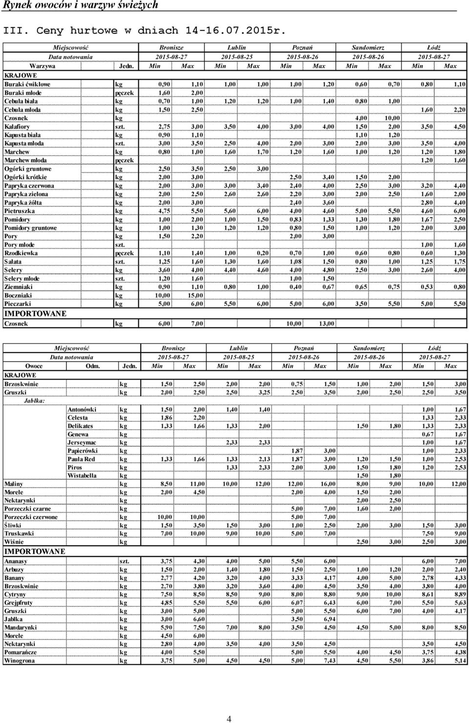 1,00 Cebula młoda kg 1,50 2,50 1,60 2,20 Czosnek kg 4,00 10,00 Kalafiory szt. 2,75 3,00 3,50 4,00 3,00 4,00 1,50 2,00 3,50 4,50 Kapusta biała kg 0,90 1,10 1,10 1,20 Kapusta młoda szt.
