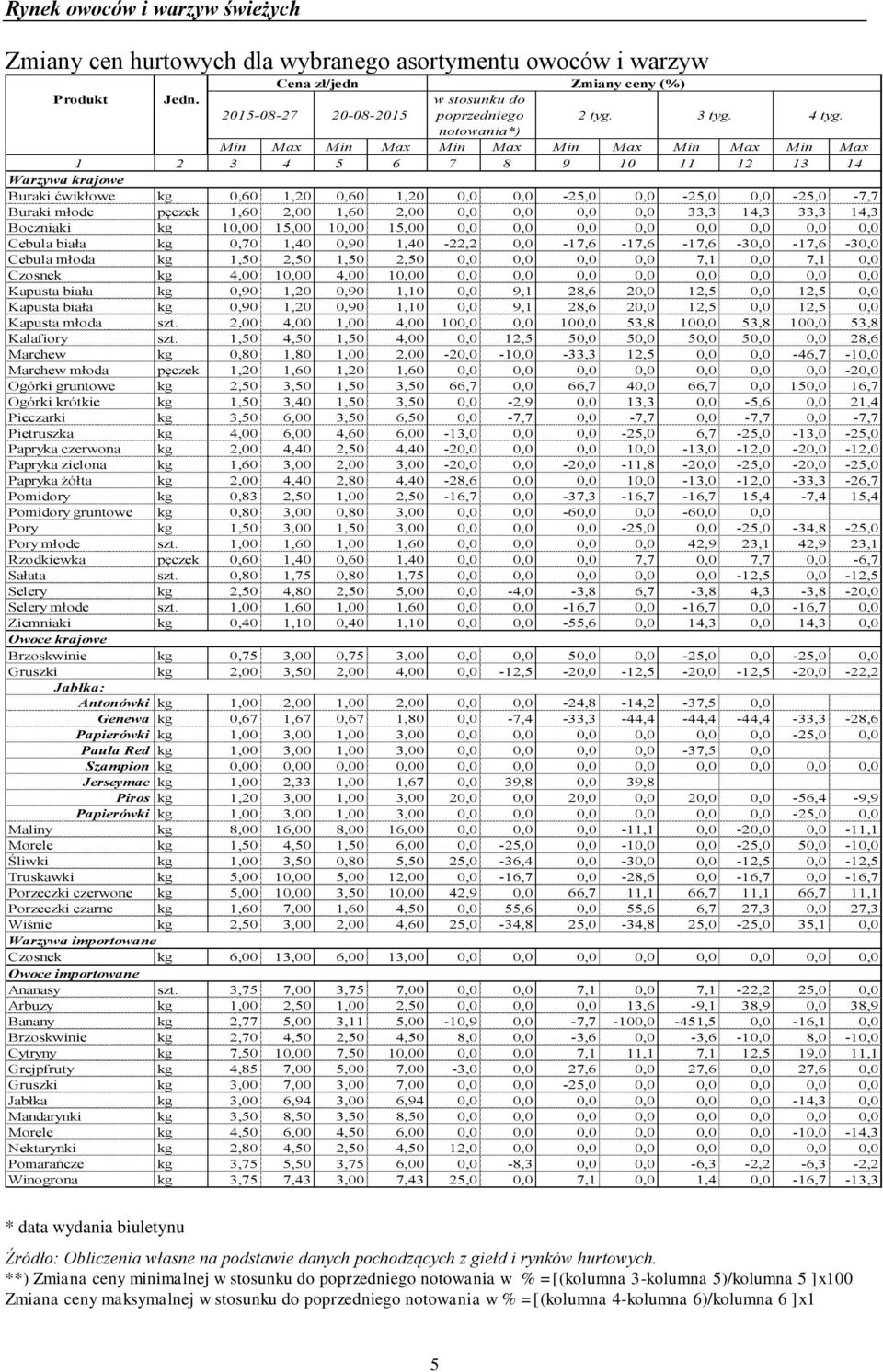 pęczek 1,60 2,00 1,60 2,00 0,0 0,0 0,0 0,0 33,3 14,3 33,3 14,3 Boczniaki kg 10,00 15,00 10,00 15,00 0,0 0,0 0,0 0,0 0,0 0,0 0,0 0,0 Cebula biała kg 0,70 1,40 0,90 1,40-22,2