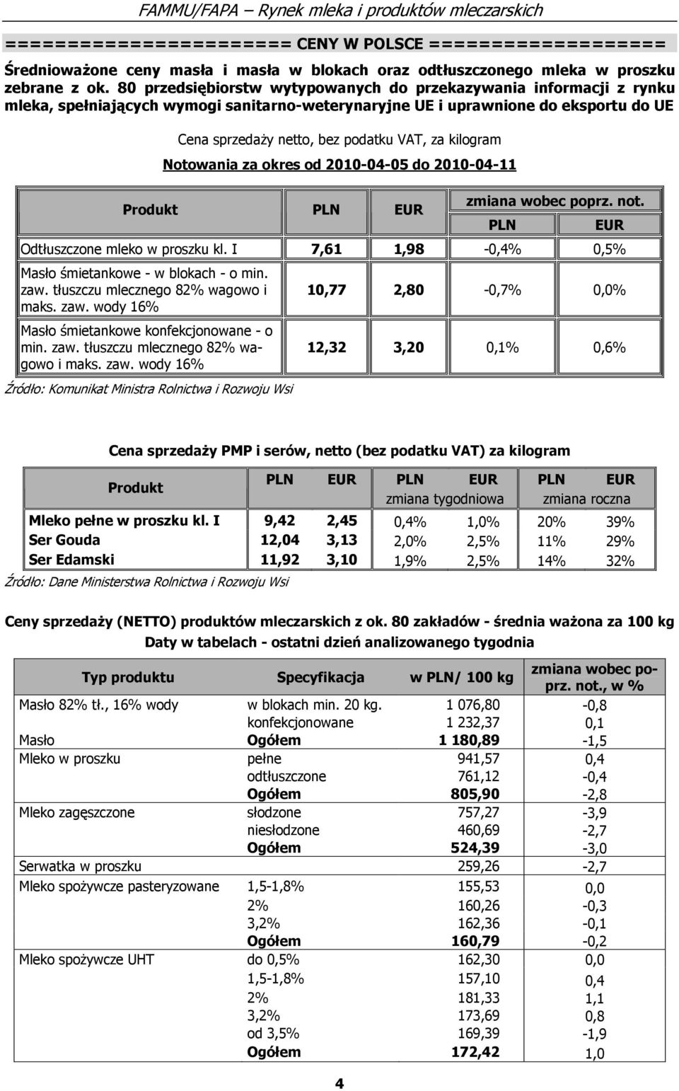 kilogram Notowania za okres od 2010-04-05 do 2010-04-11 Produkt PLN zmiana wobec poprz. not. Odtłuszczone mleko w proszku kl. I 7,61 1,98-0,4% 0,5% Masło śmietankowe - w blokach - o min. zaw.