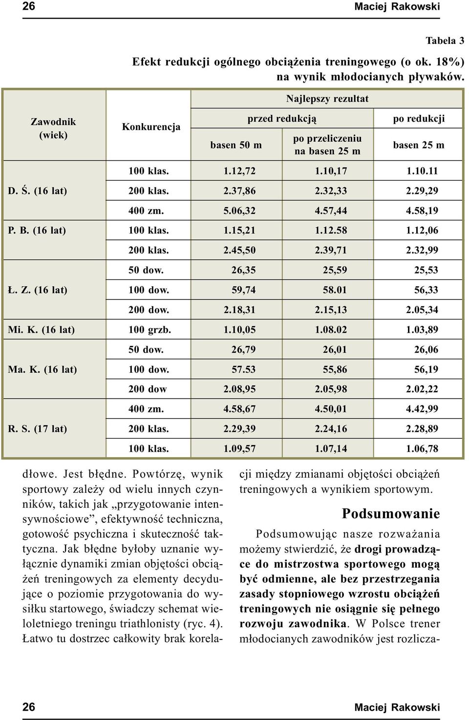 5.06,32 4.57,44 4.58,19 P. B. (16 lat) 100 klas. 1.15,21 1.12.58 1.12,06 200 klas. 2.45,50 2.39,71 2.32,99 50 dow. 26,35 25,59 25,53. Z. (16 lat) 100 dow. 59,74 58.01 56,33 200 dow. 2.18,31 2.15,13 2.