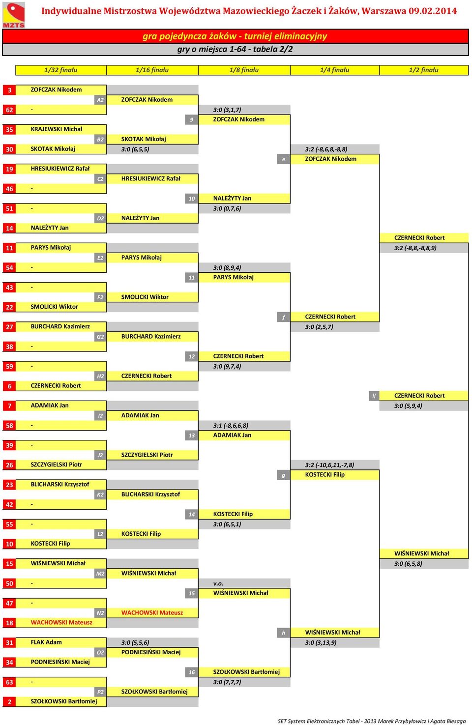 KRAJEWSKI Michał B SKOTAK Mikołaj 30 SKOTAK Mikołaj 3:0 (6,5,5) 3: (8,6,8,8,8) e ZOFCZAK Nikodem 9 HRESIUKIEWICZ Rafał C HRESIUKIEWICZ Rafał 46 0 NALEŻYTY Jan 5 3:0 (0,7,6) D NALEŻYTY Jan 4 NALEŻYTY