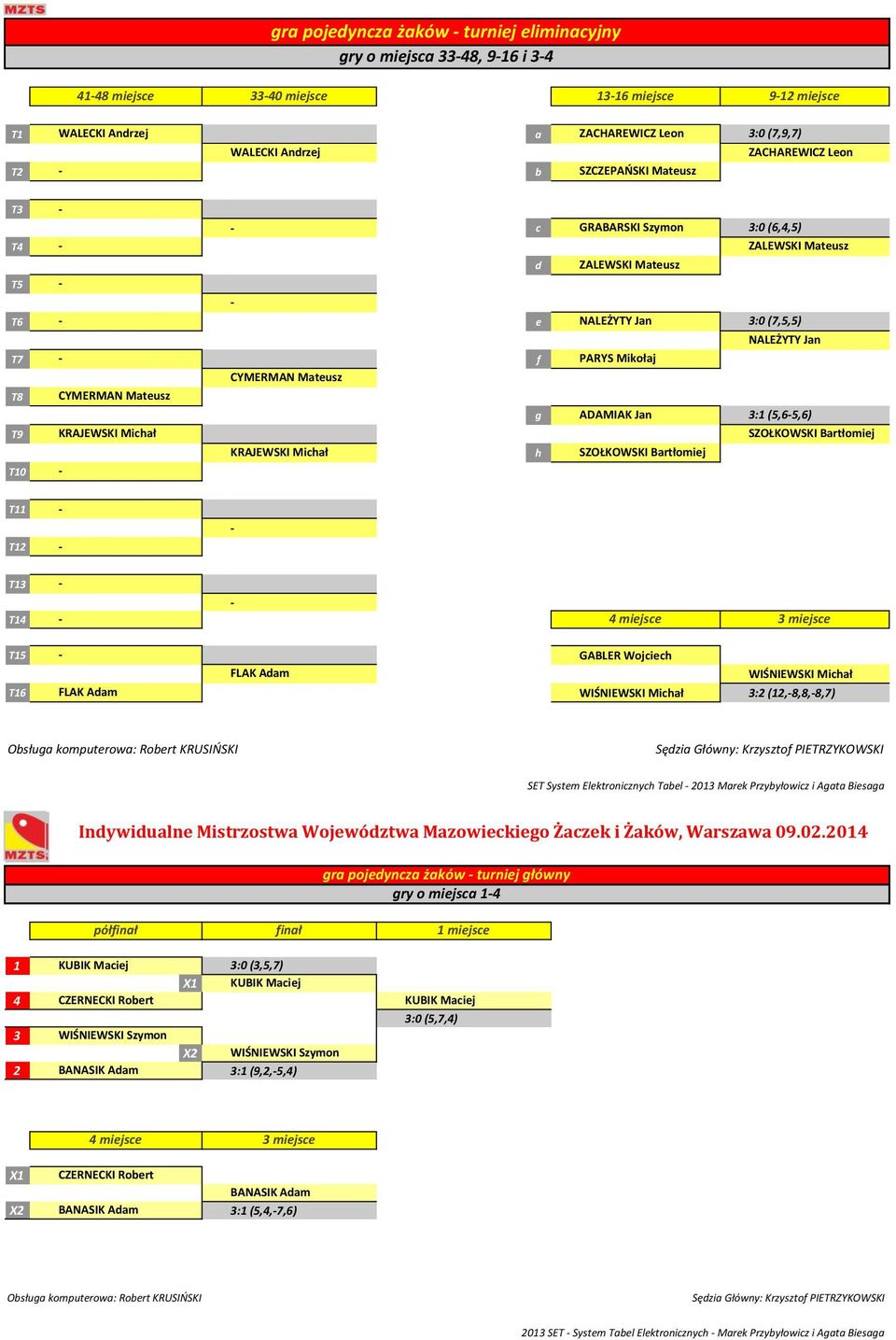 ADAMIAK Jan 3: (5,65,6) T9 KRAJEWSKI Michał SZOŁKOWSKI Bartłomiej KRAJEWSKI Michał h SZOŁKOWSKI Bartłomiej T0 T T T3 T4 4 miejsce 3 miejsce T5 GABLER Wojciech FLAK Adam WIŚNIEWSKI Michał T6 FLAK Adam