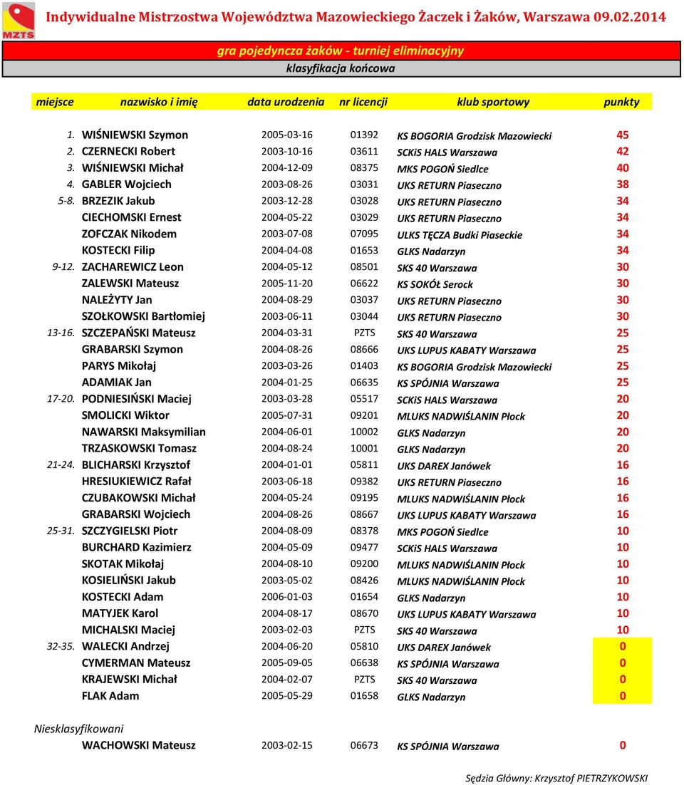 WIŚNIEWSKI Szymon 005036 039 KS BOGORIA Grodzisk Mazowiecki 45. CZERNECKI Robert 00306 036 SCKiS HALS Warszawa 4 3. WIŚNIEWSKI Michał 00409 08375 MKS POGOŃ Siedlce 40 4.