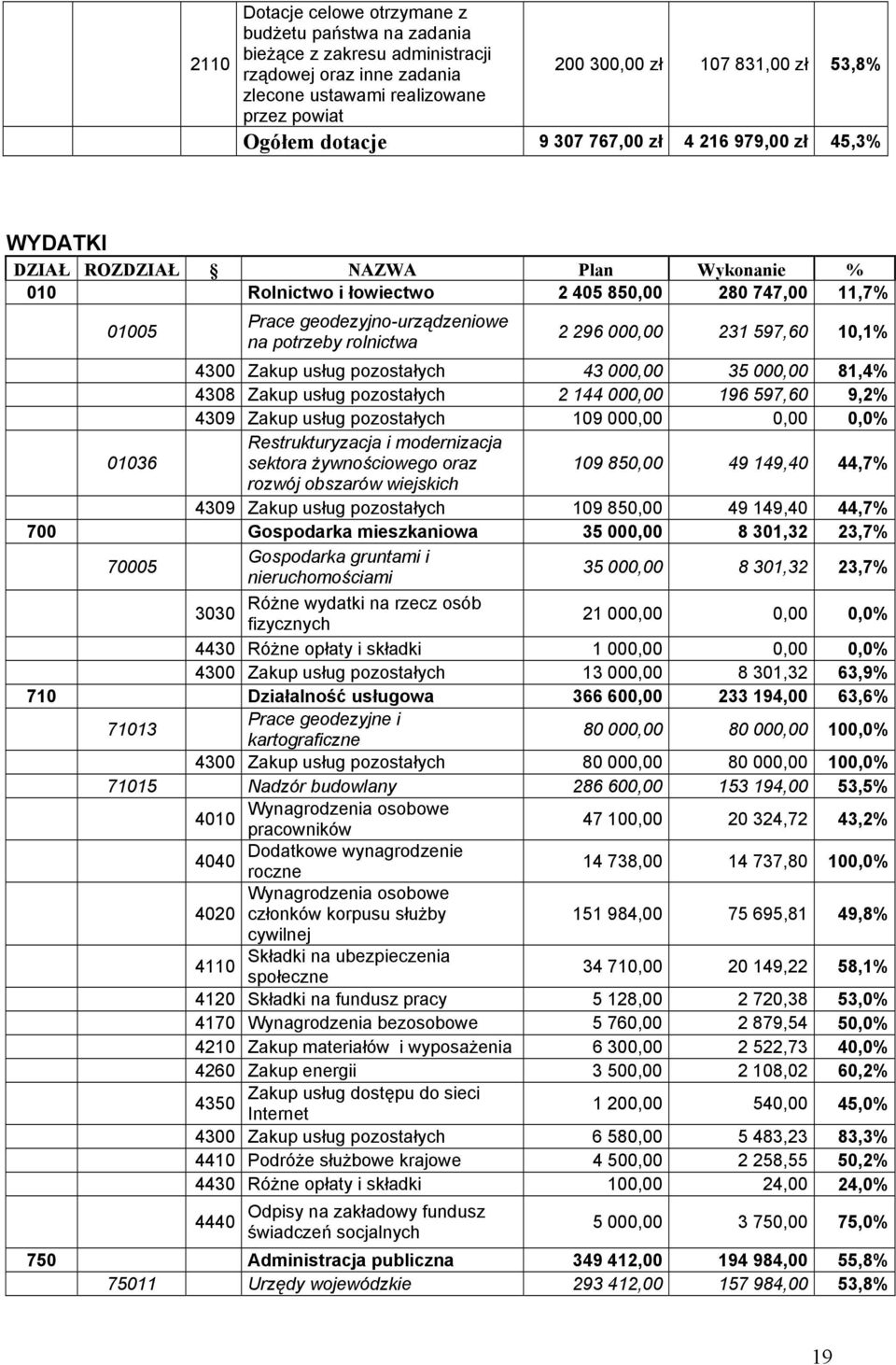 potrzeby rolnictwa 2 296 000,00 231 597,60 10,1% 4300 Zakup usług pozostałych 43 000,00 35 000,00 81,4% 4308 Zakup usług pozostałych 2 144 000,00 196 597,60 9,2% 4309 Zakup usług pozostałych 109