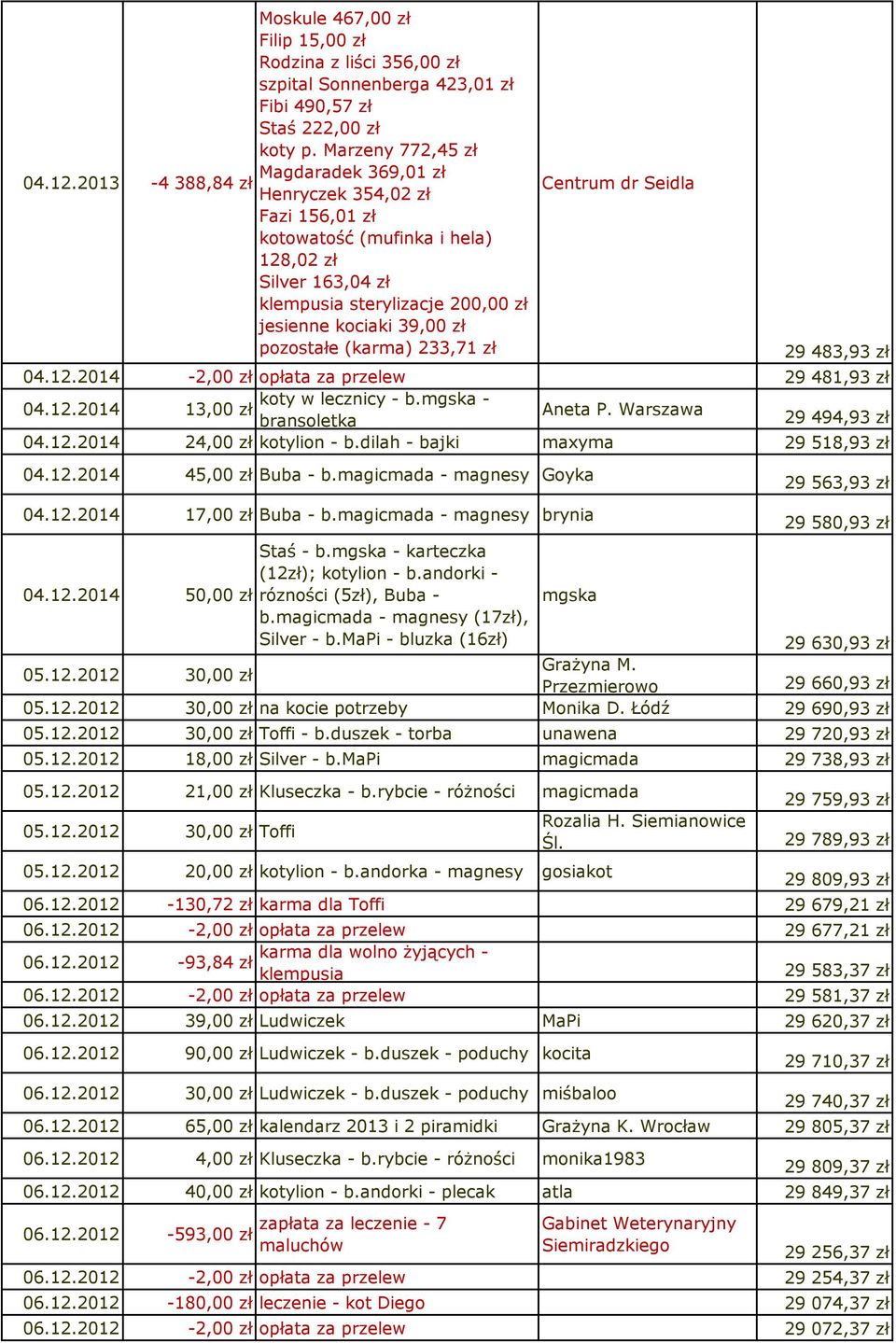 zł pozostałe (karma) 233,71 zł Centrum dr Seidla 29 483,93 zł 04.12.2014-2,00 zł opłata za przelew 29 481,93 zł 04.12.2014 koty w lecznicy - b.mgska - 13,00 zł bransoletka Aneta P.