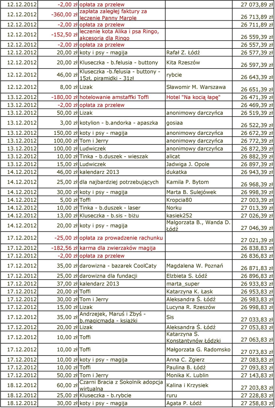 felusia - buttony Kita Rzeszów 46,00 zł Kluseczka -b.felusia - buttony - 15zł, piramidki - 31zł rybcie 8,00 zł Lizak Sławomir M. Warszawa 26 597,39 zł 26 643,39 zł 26 651,39 zł 13.12.