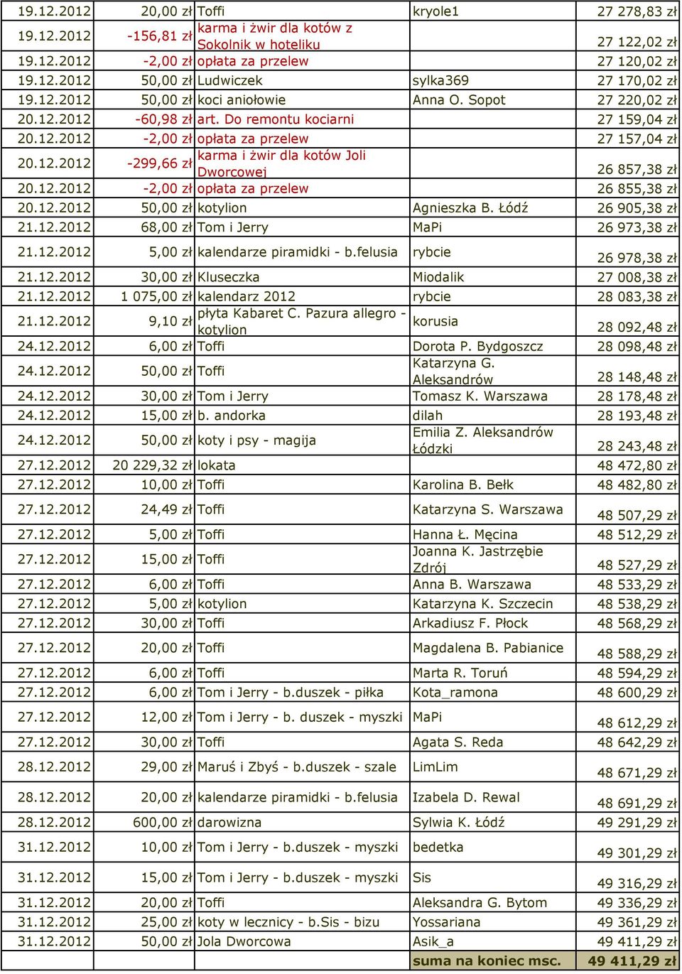 12.2012-2,00 zł opłata za przelew 26 855,38 zł 20.12.2012 50,00 zł kotylion Agnieszka B. Łódź 26 905,38 zł 21.12.2012 68,00 zł Tom i Jerry MaPi 26 973,38 zł 21.12.2012 5,00 zł kalendarze piramidki - b.