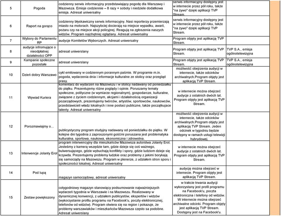 Najszybciej docierają na miejsce wypadku, awarii, pożaru czy na miejsce akcji policyjnej. Reagują na zgłoszenia naszych widzów. Program najchętniej oglądany.