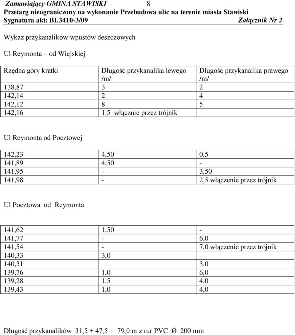 0,5 141,89 4,50-141,95-3,50 141,98-2,5 włączenie przez trójnik Ul Pocztowa od Reymonta 141,62 1,50-141,77-6,0 141,54-7,0 włączenie